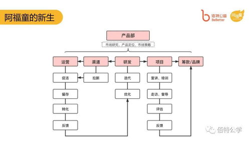 阿福童 公益初心與市場路徑的碰撞——項目策劃與公關(guān)服務(wù)的雙輪驅(qū)動