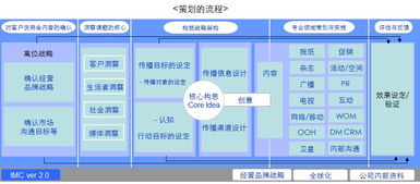 廣告公關(guān)策劃方案的邏輯架構(gòu)解析