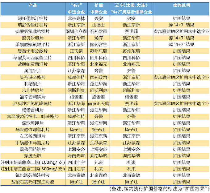 上海3家原中標(biāo)企業(yè)出局！“4+7”續(xù)簽的變局、趨勢(shì)與藥企應(yīng)對(duì)策略
